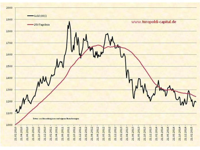 Gold ist alternativlos in jedem Jahr!