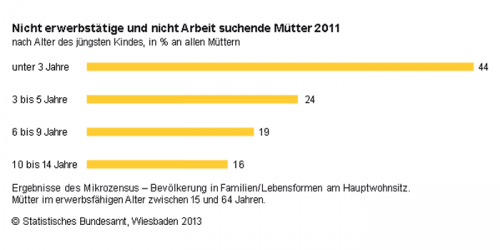 Mutterschaft hat Priorität