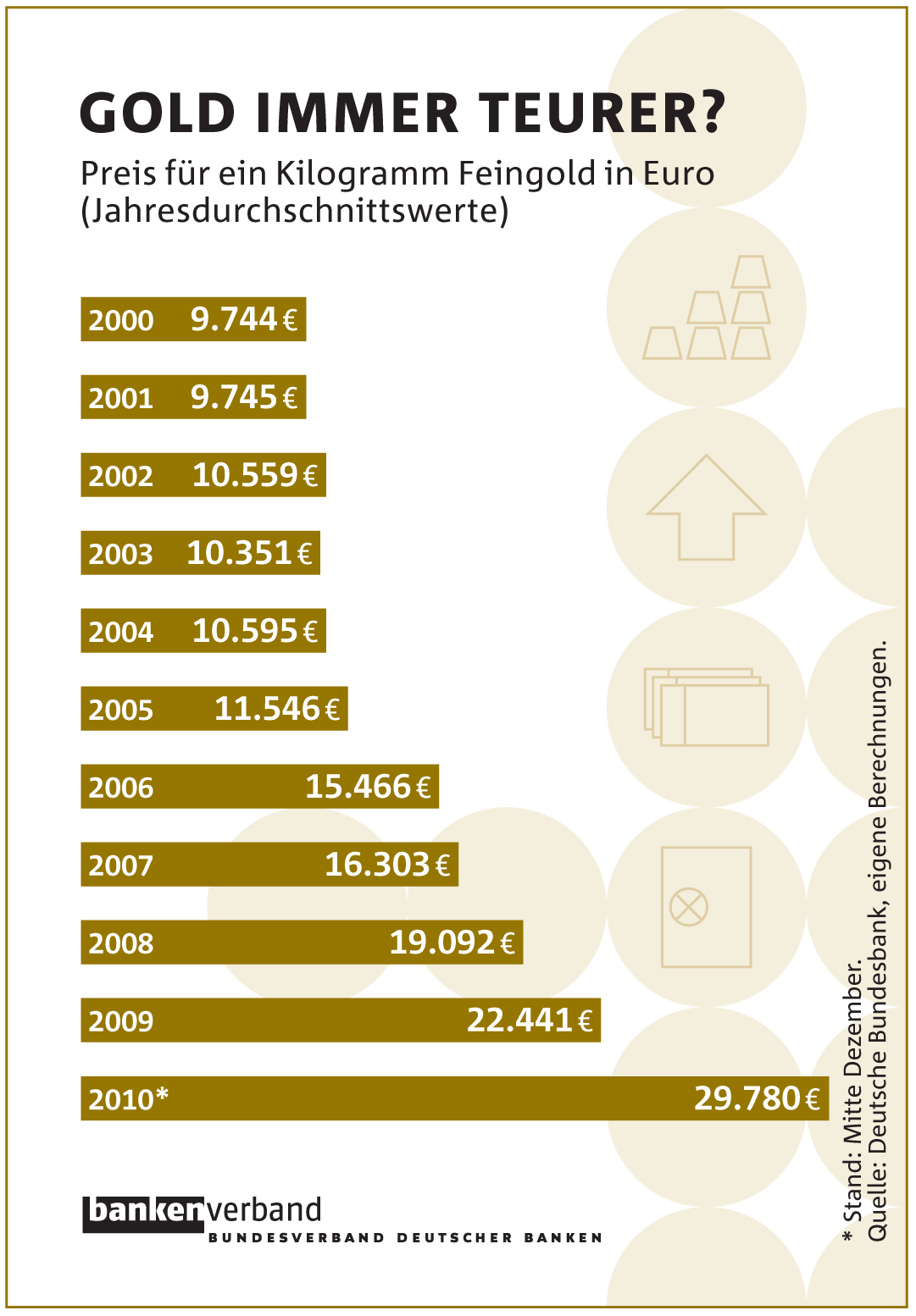 Goldpreis in drei Jahren verdoppelt