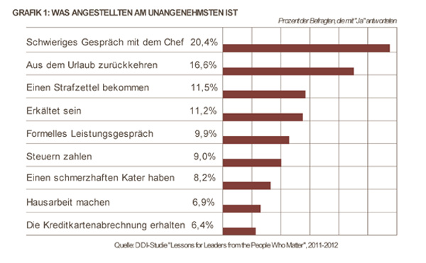 Führungskräfte versagen im zwischenmenschlichen Umgang