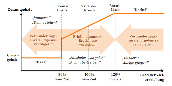 Boni abschaffen: Warum es dazu keine Alternative gibt