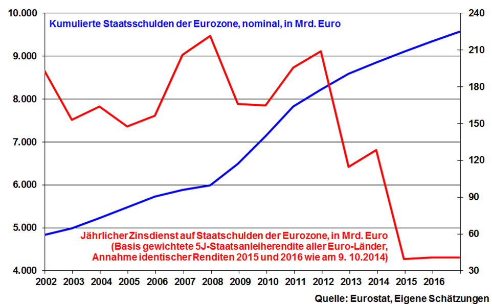 Platzt die Rentenblase, scheitert die Eurozone