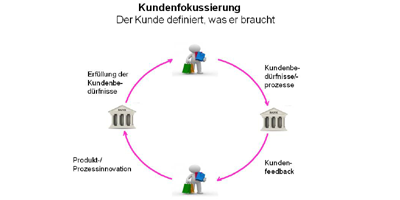 Kunden als Berater für Banken