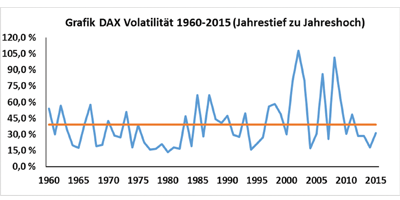 Sind die Börsenschwankungen im Jahr 2015 noch normal?