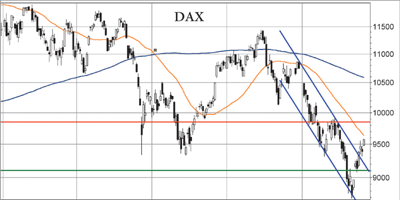 DAX-Analyse: Alles halb so schlimm?