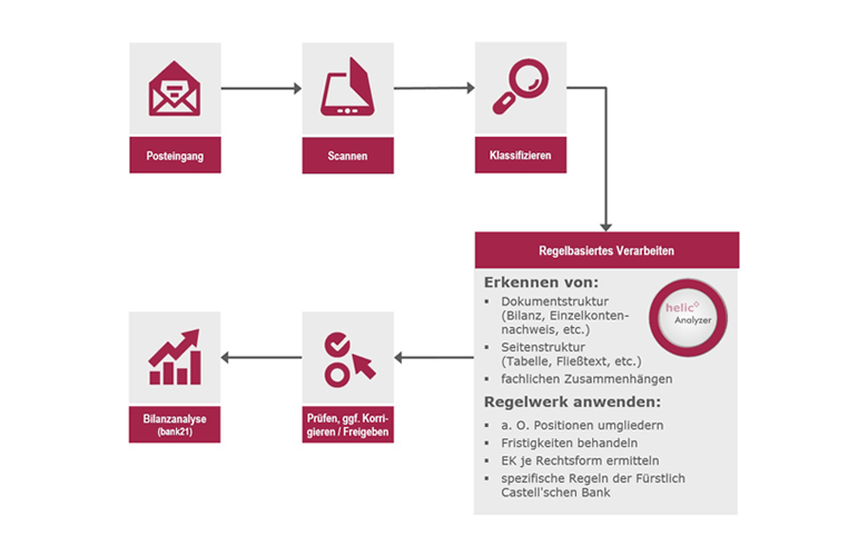 Neue (digitale) Wege einer Traditionsbank