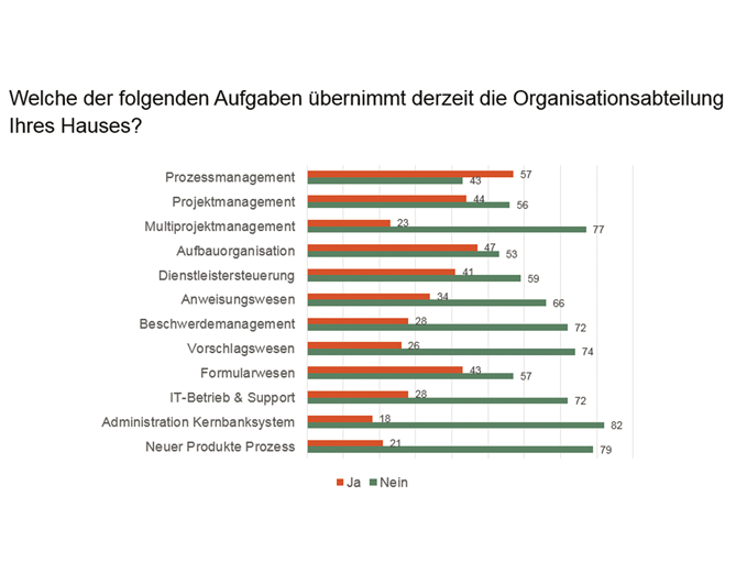 Studie: Banken wünschen sich mehr Veränderungskompetenz