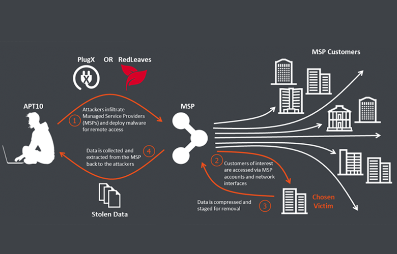 „APT10 greift vor allem Managed Service Provider an“