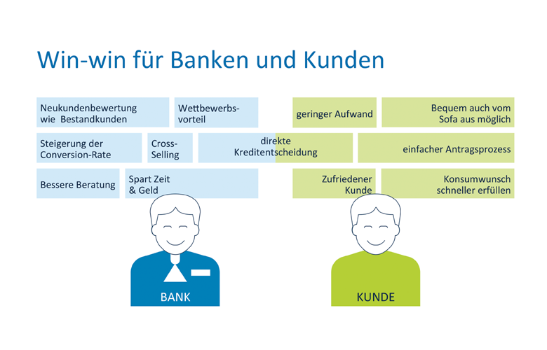 Vier Kriterien zur erfolgreichen Digitalisierung des Kreditantragsprozesses