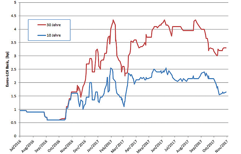 Eurex-LCH-Basis ist nicht mehr wegzudiskutieren