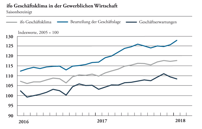 Besser wird’s nicht mehr – Ausblick 2018