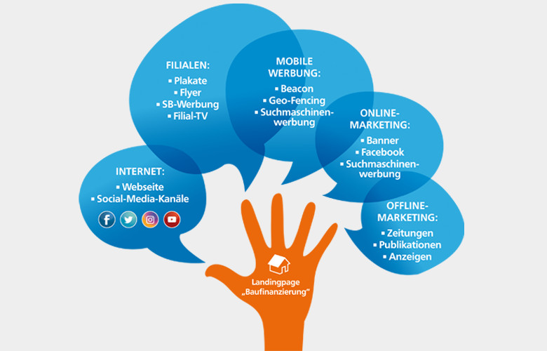 Crossmediale Kundengewinnung im Geschäftsfeld Immobilienfinanzierung