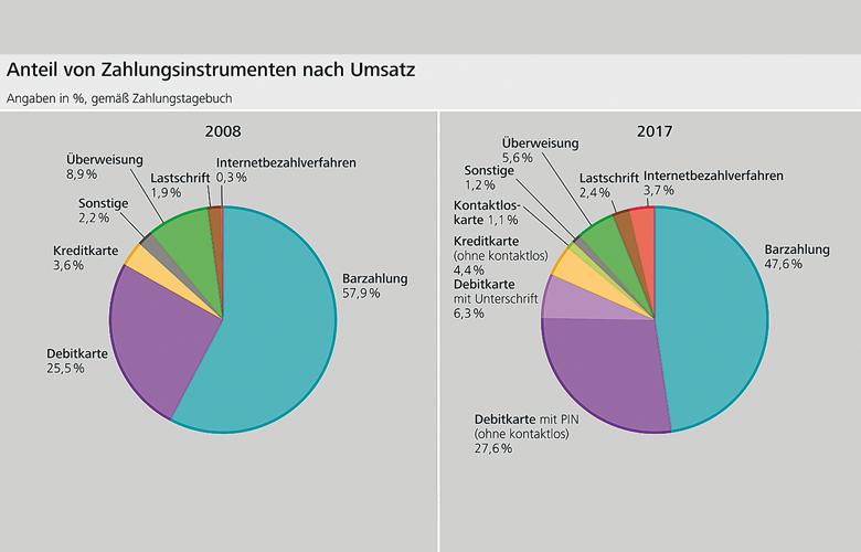 Aktuelle Payment-Trends im Zuge der Digitalisierung