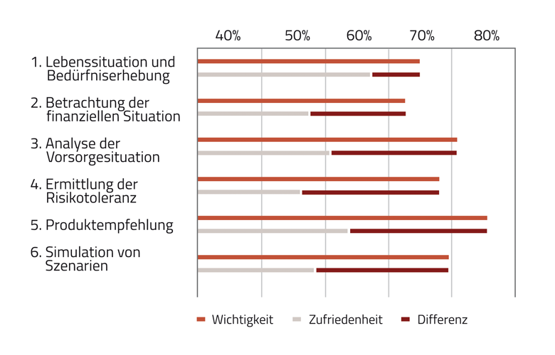 Private Altersvorsorge – beraten statt verkaufen