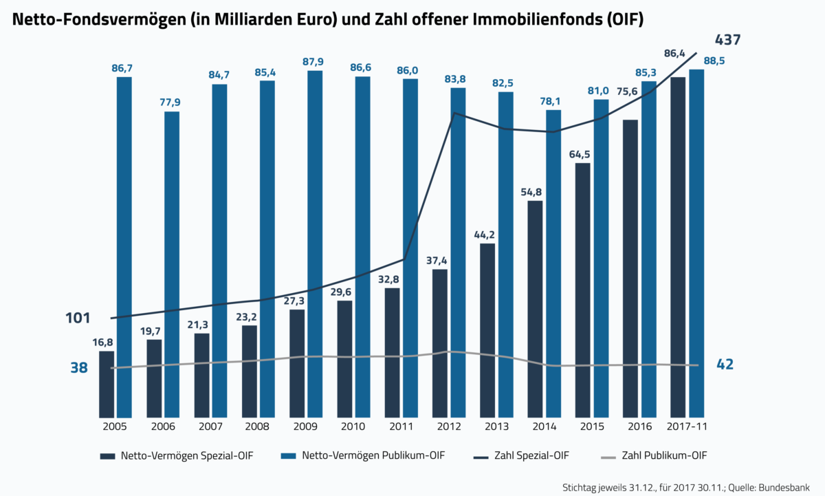 Institutionelle Immobilienfonds boomen – gute Aussichten für Zweitmarkthandel?