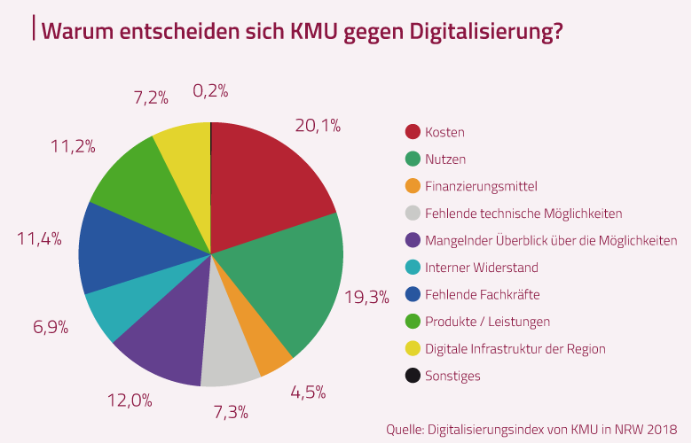 Warum entscheiden sich KMU gegen Digitalisierung? Eine Grafik aus dem „Digitalisierungsindex von KMU in NRW 2018“.