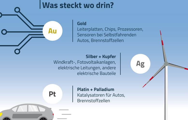 Steigender Rohstoffbedarf in Zukunftsbranchen