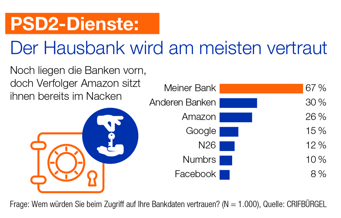 CRIF Bürgel hat eine Umfrage unter Endkunden zum Thema PSD2 durchgeführt.