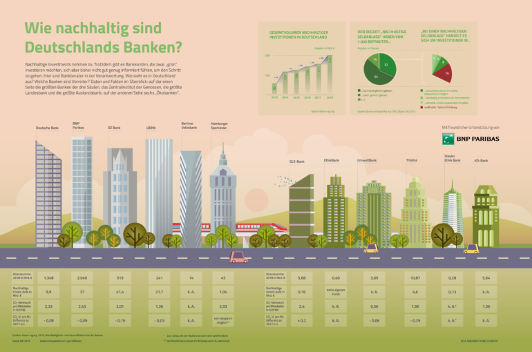 Infografik: Wie nachhaltig sind Deutschlands Banken ...