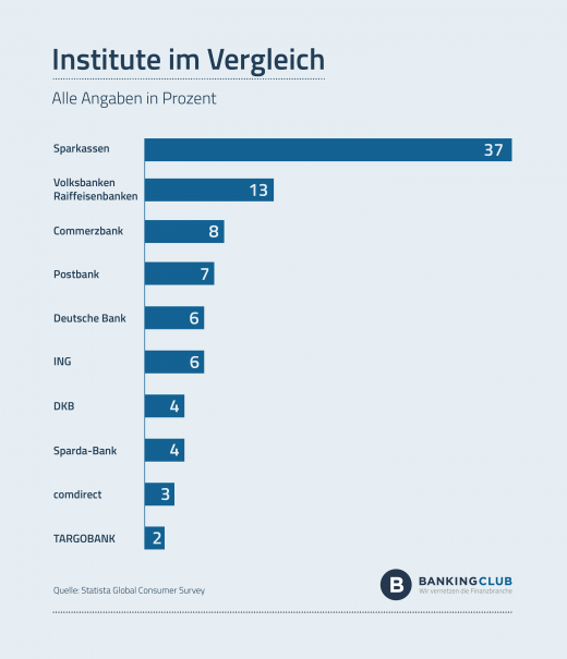 Institute im Vergleich: Wo Deutsche ihr Hauptkonto führen