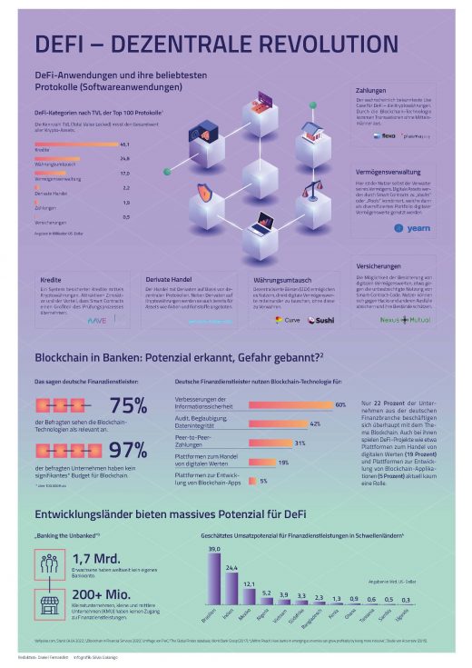 DeFi – Dezentrale Revolution