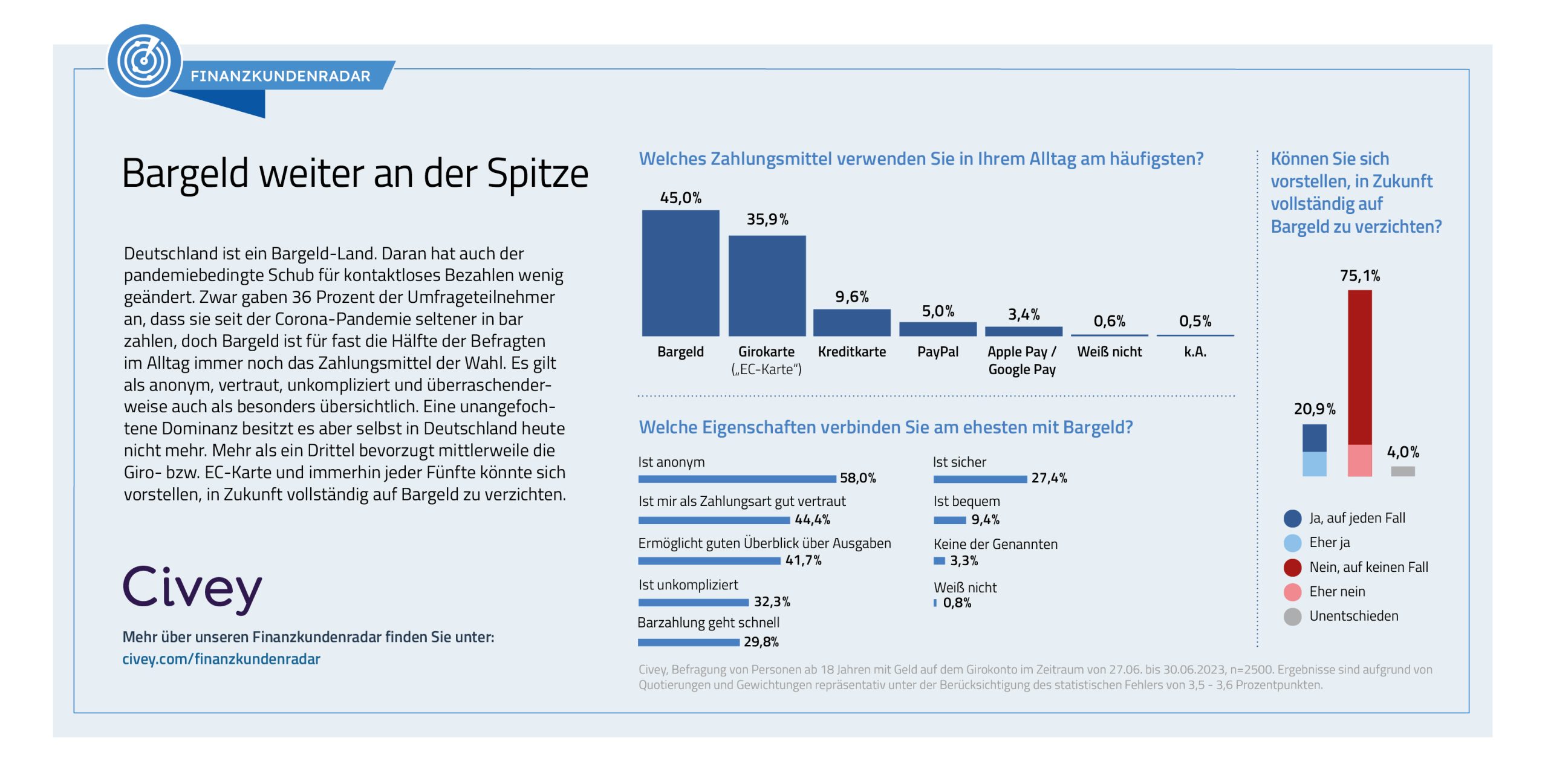 Bargeld weiter an der Spitze