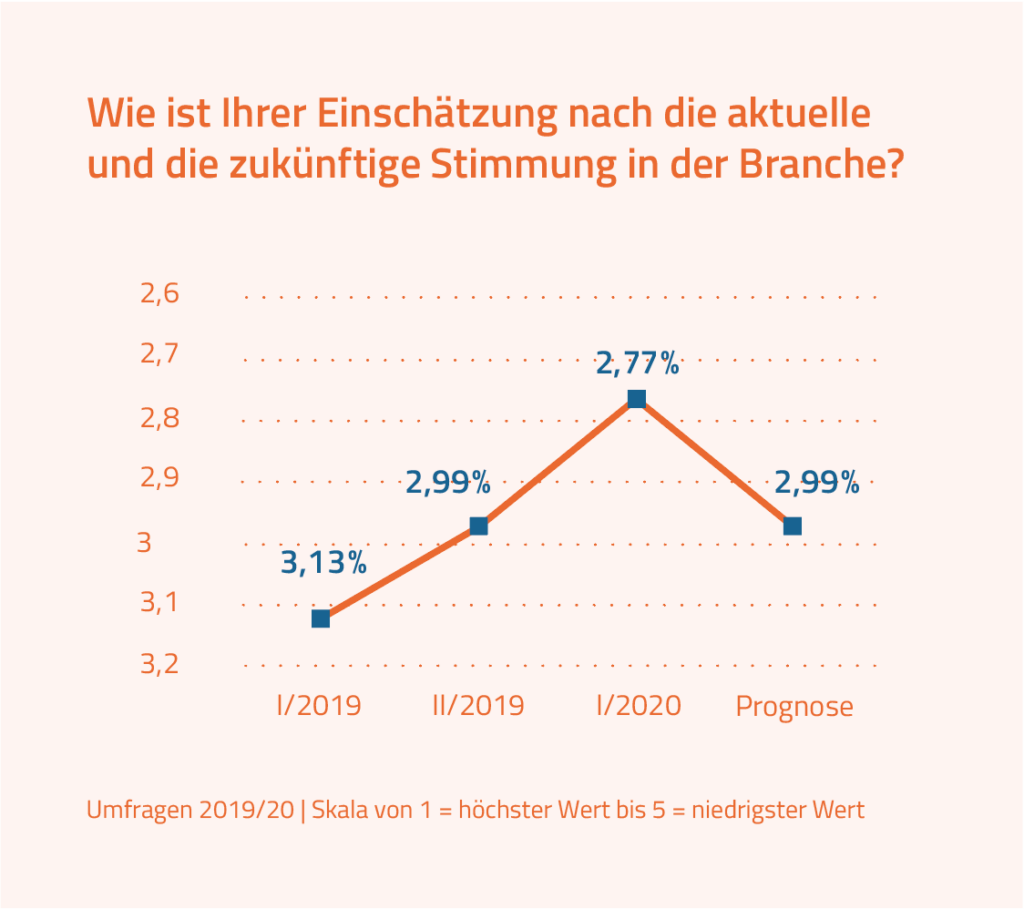 was die Befragten geantwortet haben