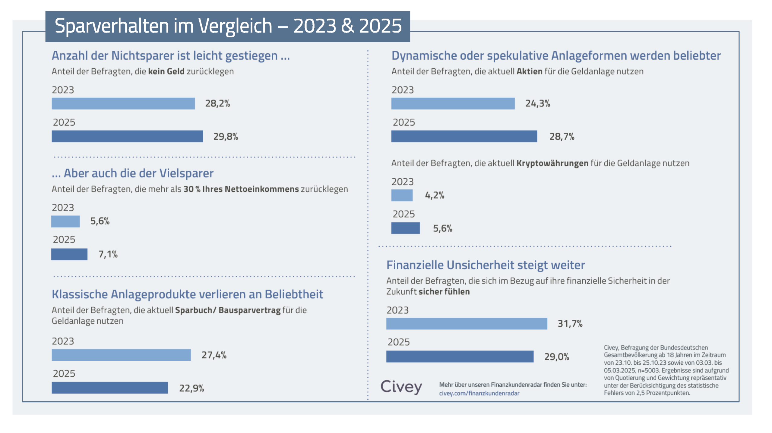 Sparverhalten im Vergleich 2023–2025